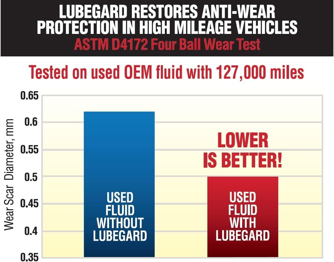 Lubegard 60902 Automatic Transmission Fluid Protectant, 10 oz. , RED