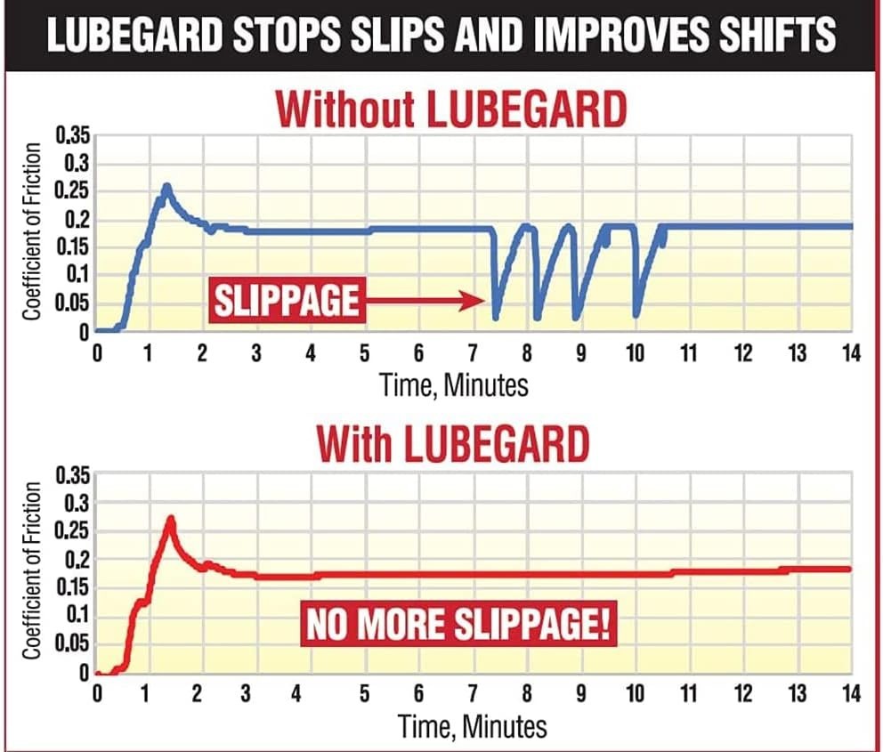 Lubegard 60902 Automatic Transmission Fluid Protectant, 10 oz. , RED